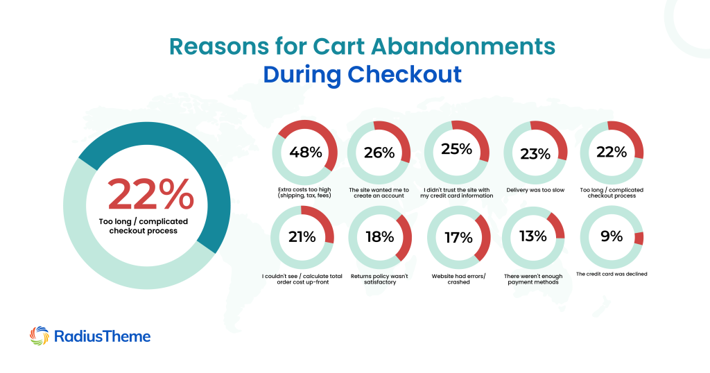 22% of this huge percentage abandon their online shopping carts due to too long or arduous checkout processes