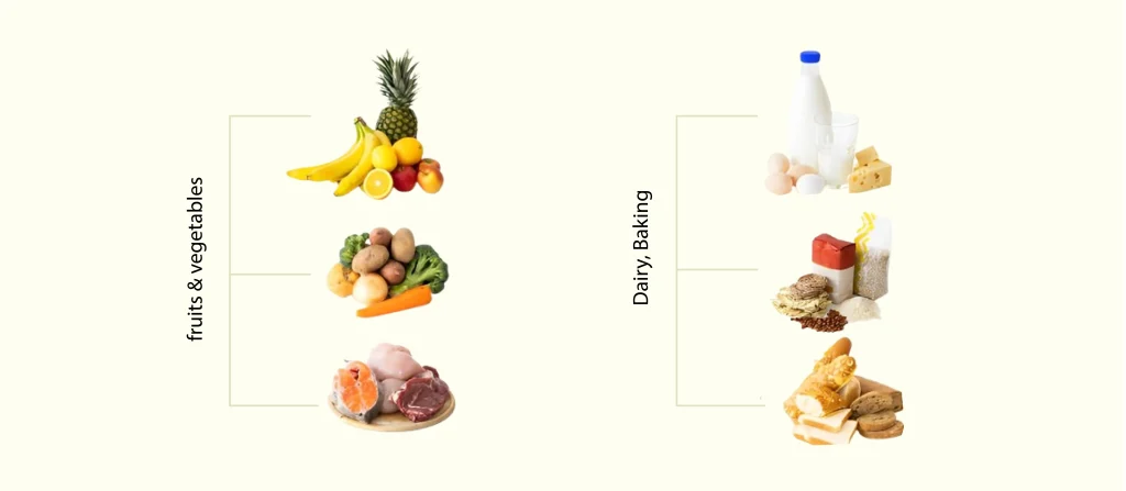 Grocery Product Categories