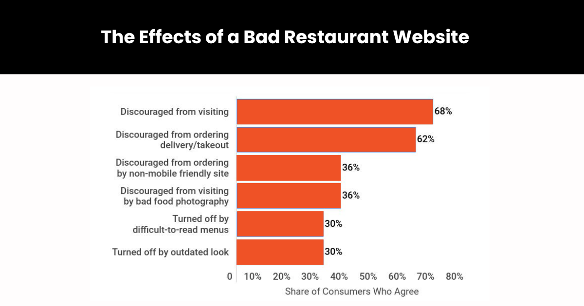 The Effects of a Bad Restaurant Website