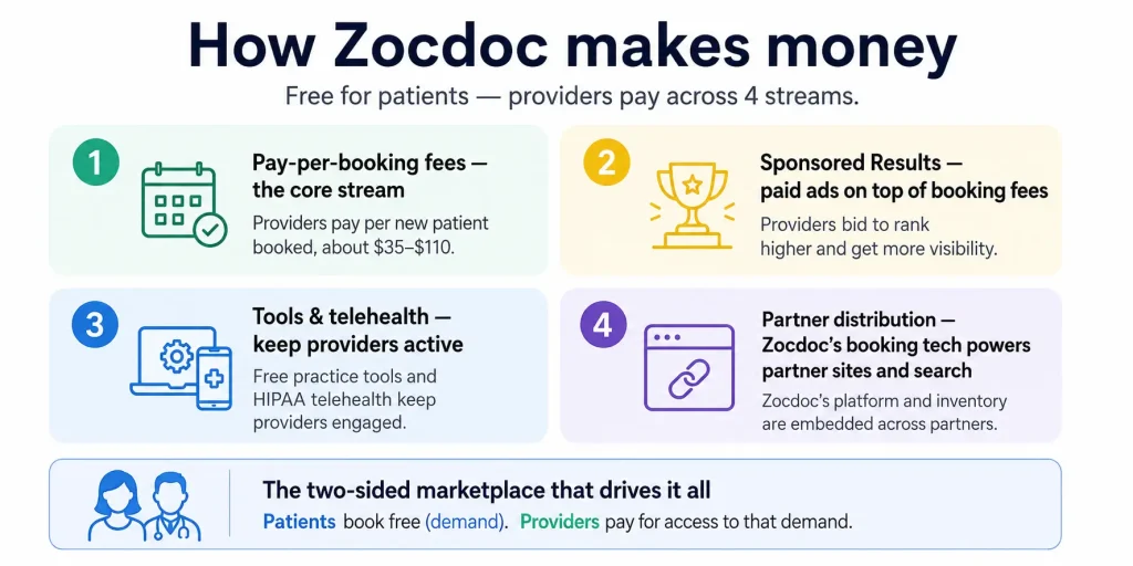 How Zocdoc makes money