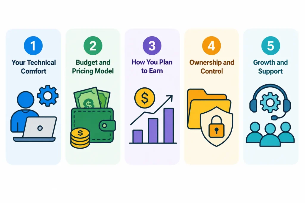 How to choose the right classified software